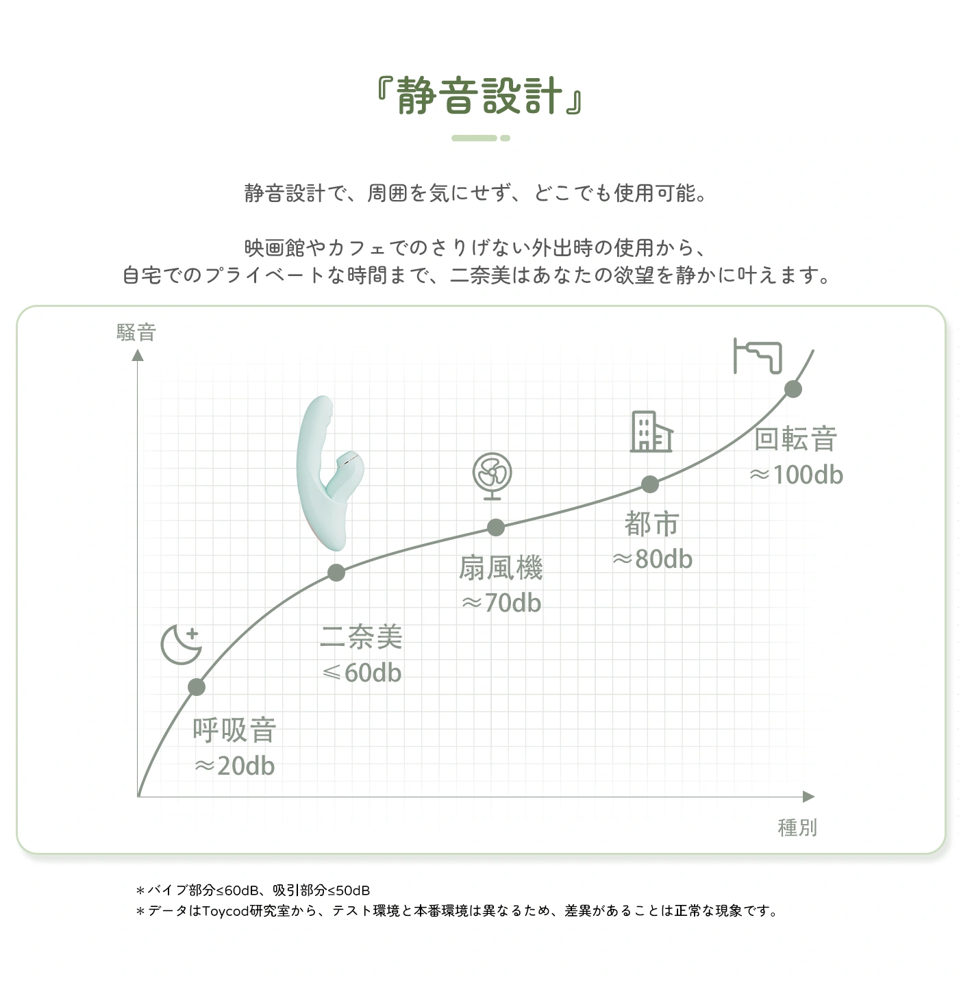 静音設計のグラフ画像